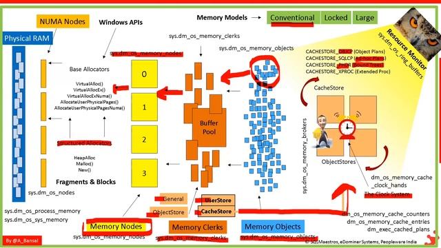 SQL Server Memory Internals & Troubleshooting by Amit Bansal смотреть онлайн