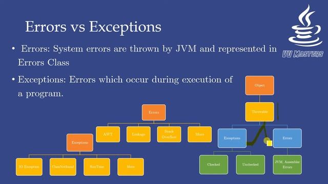 Exceptions in java | Java | Lecture 55 | Urdu | Hindi | Home School смотреть онлайн