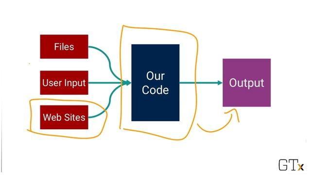 Computing in Python | Input and Output смотреть онлайн