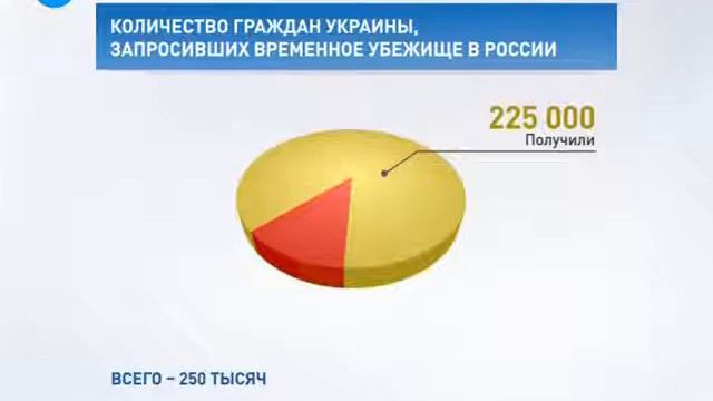ФМС: Россия выделила на украинских беженцев более 6,5 млрд рублей смотреть онлайн