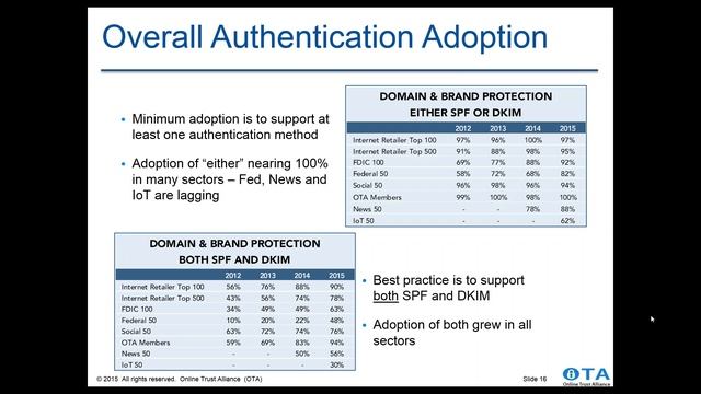 Email Security; Deep Dive from the 2015 Online Trust Audit смотреть онлайн
