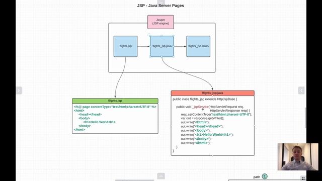 HTTP. Servlets. 39. JSP. Жизненный цикл JSP