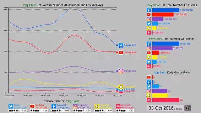 Статистика TikTok vs YouTube vs Instagram vs Facebook - (2012-2020) смотреть онлайн