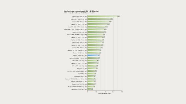 Nvidia Geforce RTX 4070 Super – utmärkt prestanda för samma peng смотреть онлайн