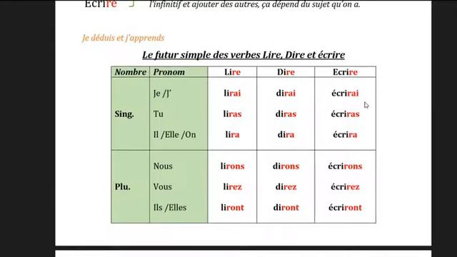 Conjugaison - Le futur simple des verbes lire, dire et écrire смотреть онлайн