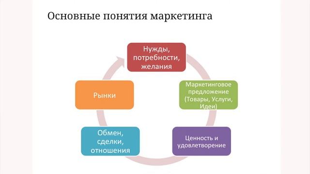Концепция маркетинга смотреть онлайн