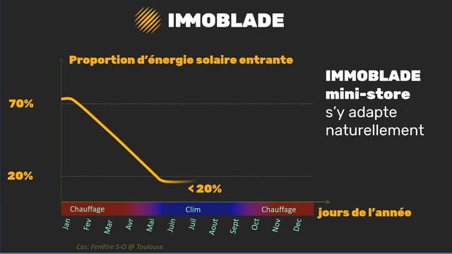 Présentation d'IMMOBLADE mini-store смотреть онлайн