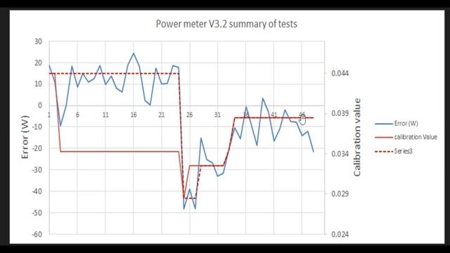 Homemade Bicycle Power meter V3.2 and V3.3 update and long term power error смотреть онлайн