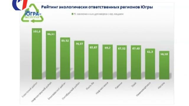 Советский район – самый экологически ответственный муниципалитет округа. ТК "Первый Советский" смотреть онлайн