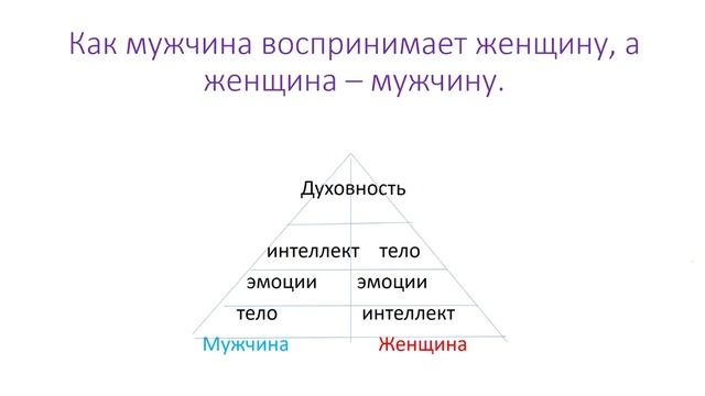 Особенности психологии мужчин и женщин в предложении бизнеса МЛМ смотреть онлайн