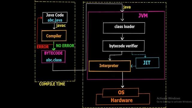 Why java is platform independent ? смотреть онлайн