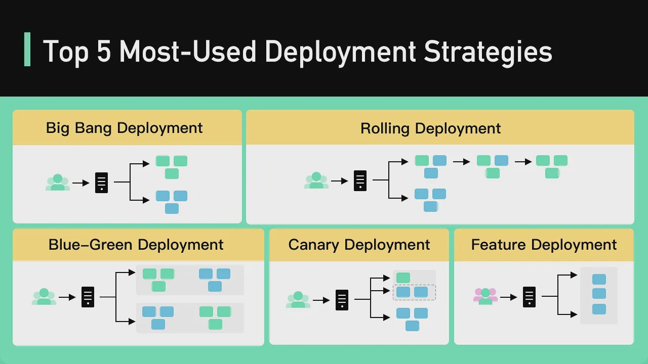 30 - Top 5 Most-Used Deployment Strategies смотреть онлайн
