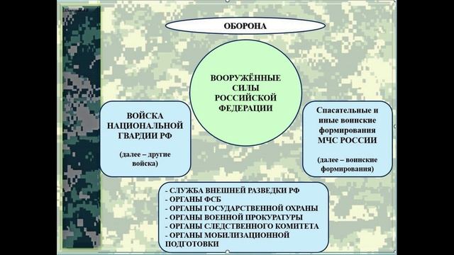 Тема 1 10 класс ОВС "Законодательство Российской Федерации об обороне государства" смотреть онлайн