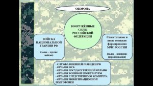 Тема 1 10 класс ОВС "Законодательство Российской Федерации об обороне государства"