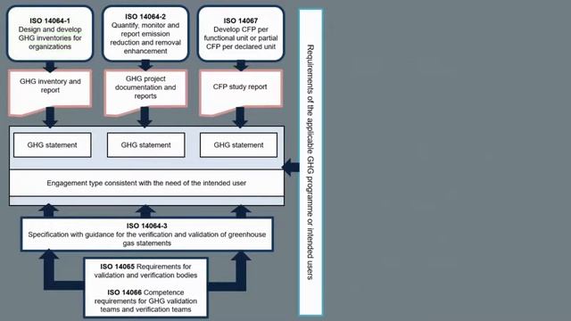 Organizational Greenhouse Gas Accounting (ISO 14064-1) смотреть онлайн