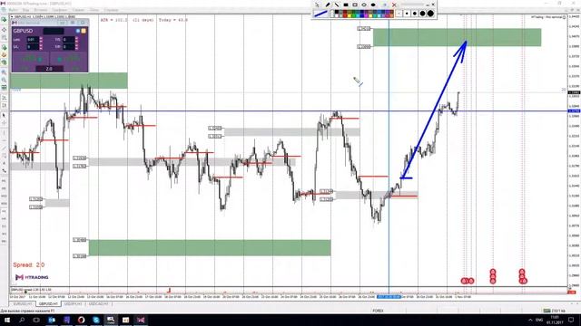 FOREX аналитика на 1 - 2 ноября