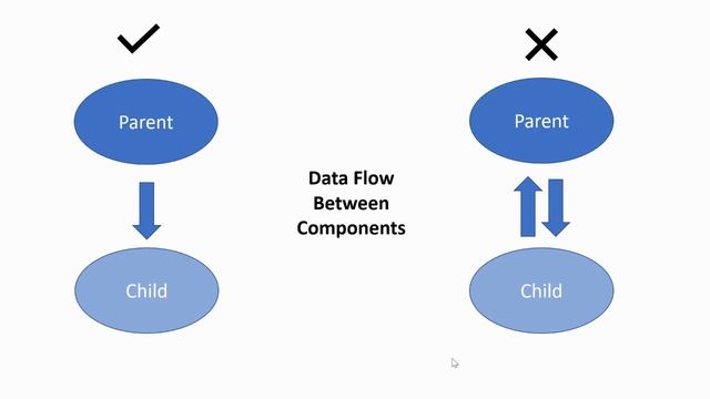What Is Unidirectional Data Flow In React ? смотреть онлайн