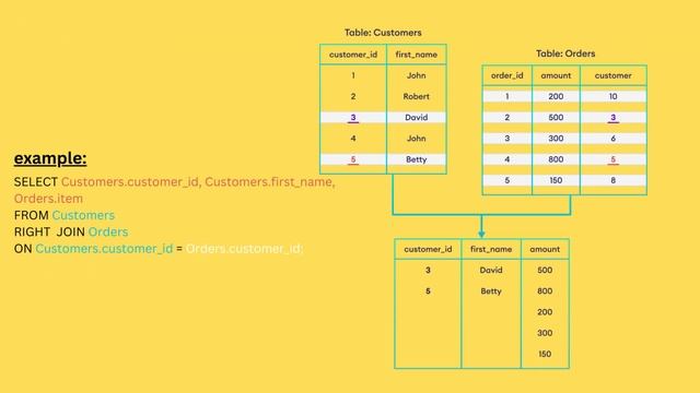 WHAT ARE SQL JOINS ? types of sql joins , structured query language, inner and outer joins смотреть онлайн