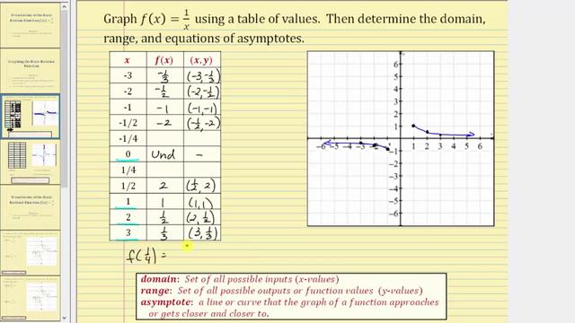 Graphing the Basic Rational Function f(x)=1/x смотреть онлайн