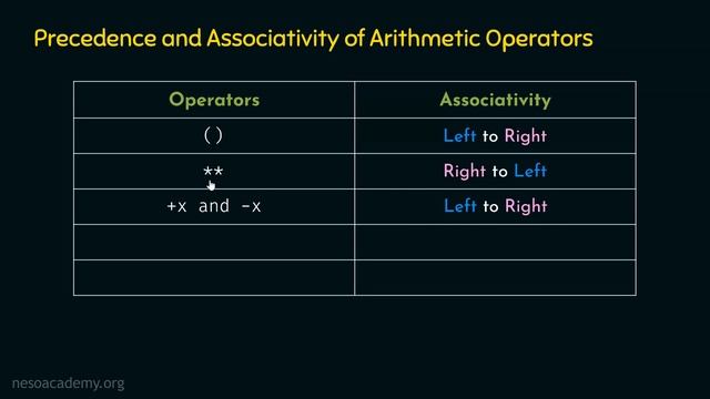 Precedence and Associativity of Arithmetic Operators смотреть онлайн
