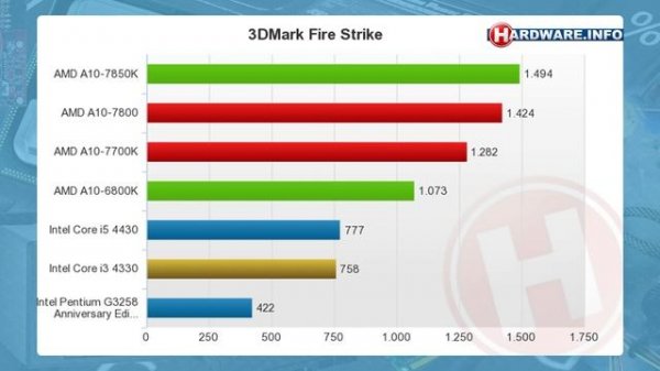 AMD Kaveri A10-7800 en A10-7700K processor review  - Hardware.Info TV (Dutch)