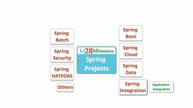 Spring framework Tutorial (017 Step 9 Spring Projects) смотреть онлайн