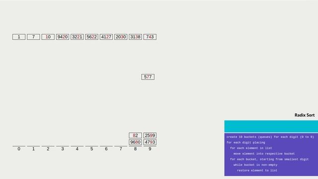 Radix Sort explained with code and example смотреть онлайн