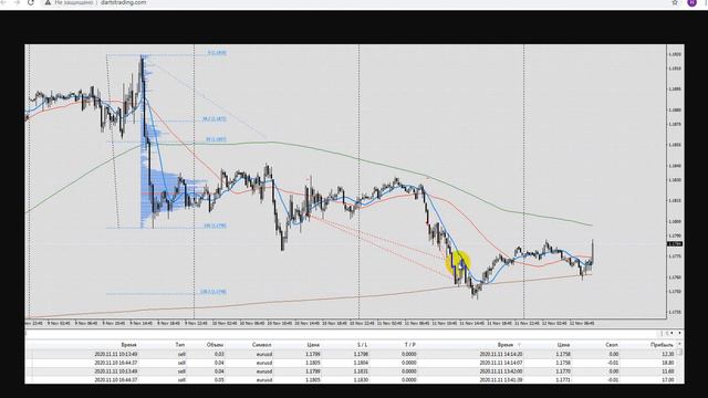 Обзор евро (EUR/USD), фунт (GBP/USD), золото (GOLD), S&P 500 Сделки (2020.11.18) смотреть онлайн