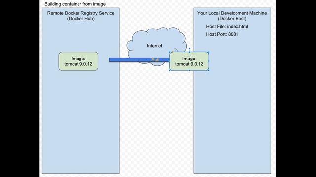 Docker-Compose Build смотреть онлайн