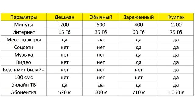 Тариф билайна «Твоё решение архив 12.2021». Уникальный тариф (но только для билайна) смотреть онлайн