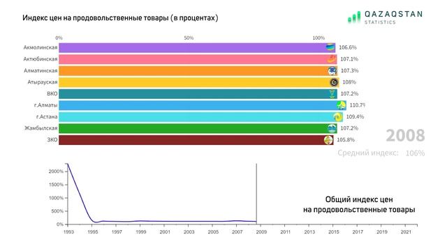 Индекс цен на продовольственные товары | QAZSTAT смотреть онлайн