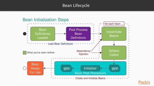 Spring 5.0 Project: Building a Travel Website : Bean Lifecycle | packtpub.com смотреть онлайн