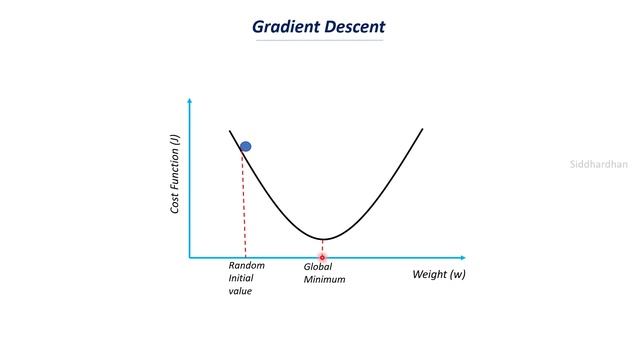 7.2.4. Gradient Descent for Logistic Regression смотреть онлайн