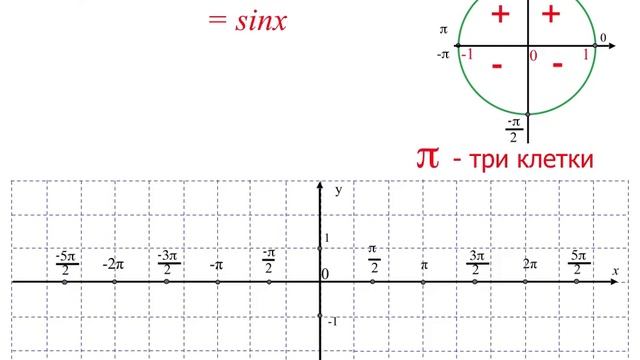 . Алгебра 10 класс. ГРАФИК ФУНКЦИИ У= SIN X смотреть онлайн