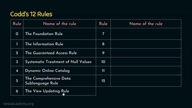 Codd’s 12 Rules (13 Rules) смотреть онлайн
