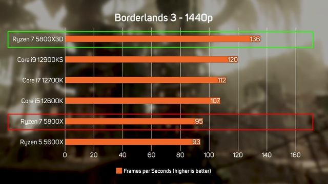 AMD Ryzen 7 5800X3D Tested. Is This The Fastest Gaming CPU Ever?