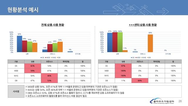 공공기관 IT 현황분석: OS, WAS, HW, DBMS, 오픈소스 [미래부 클라우드TV] смотреть онлайн