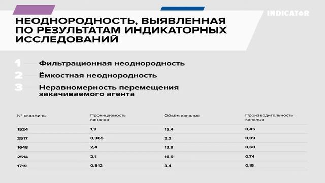 Трассерные индикаторные исследования ООО "Индикатор" смотреть онлайн