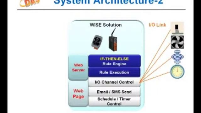 Modbus Data Acquisition Controllers Training