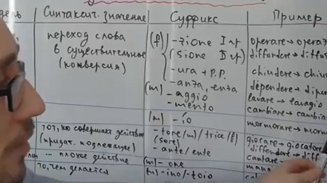Итальянское Словообразование: существительные от глаголов смотреть онлайн