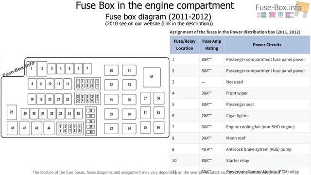 Fuse box location and diagrams: Ford Taurus (2010-2012) смотреть онлайн