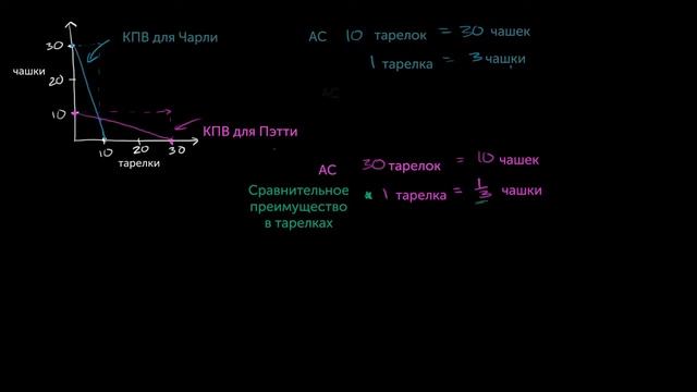 Специализация, основанная на принципе сравнительных преимуществ, и экономическая эффективность смотреть онлайн