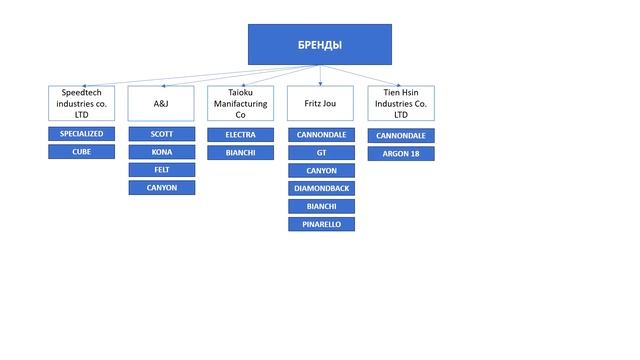 Где производят велосипеды #2 ? Кто делает GT, Cannondale, Canyon, Pinarello и Bianchi? Новости: смотреть онлайн