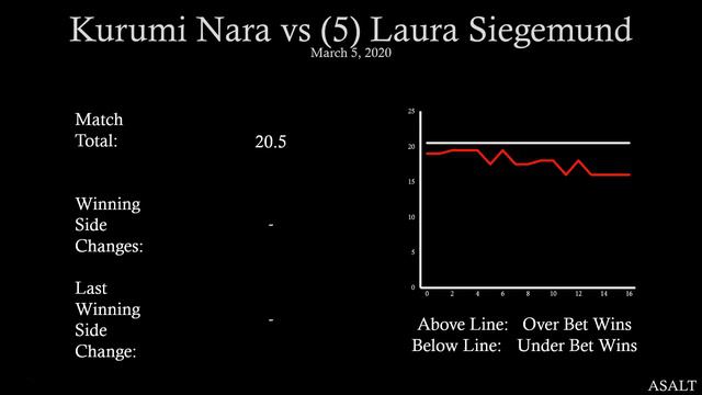 WTA Challenger Betting Analysis | Kurumi Nara vs 5 Laura Siegemund | March 5, 2020 смотреть онлайн