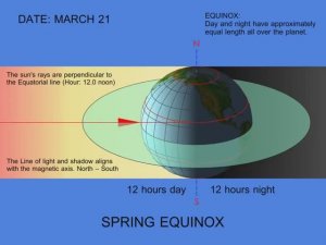 Навигация и лоция - Основы