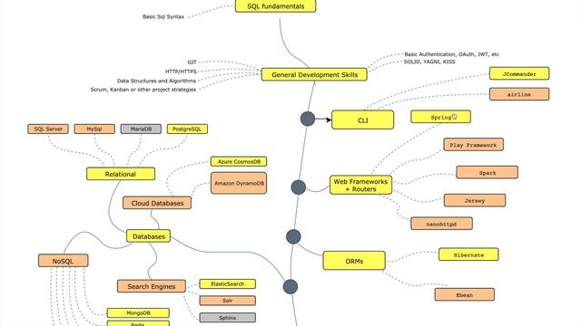 Java RoadMap 2020 | Tamil IO смотреть онлайн