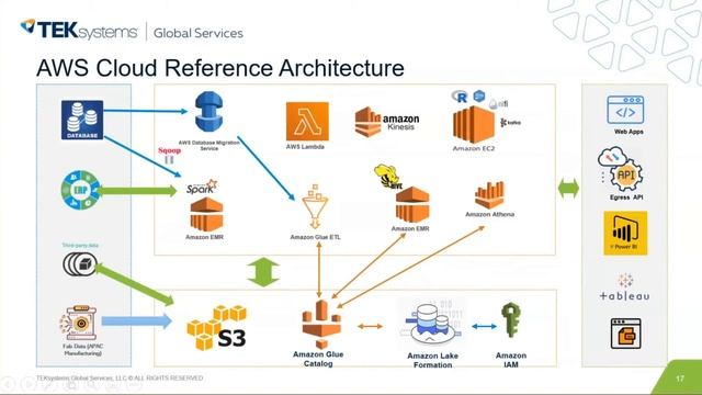 How to begin migration of your on-premise Hadoop to AWS EMR | TEKsystems Webinar смотреть онлайн