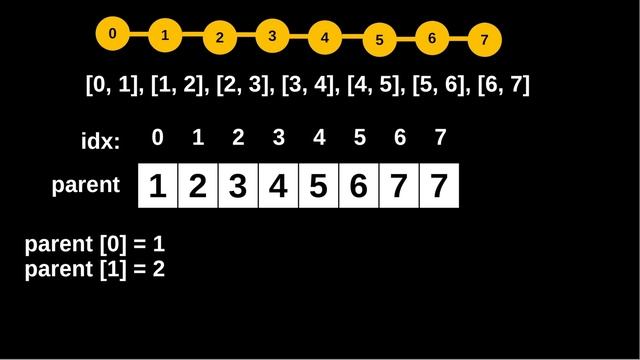 Union Find | Introduction | Graph Algorithm | Union Find Part 1 смотреть онлайн