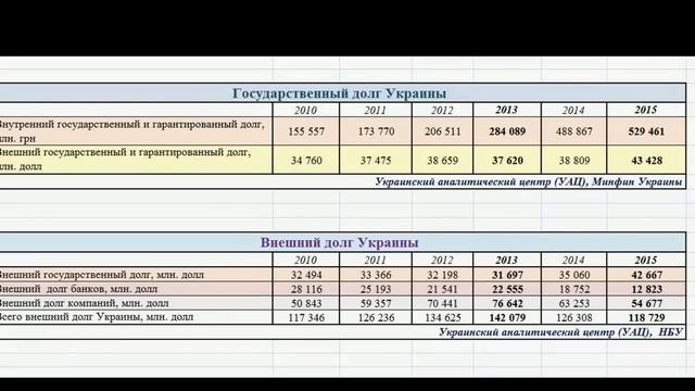 Что такое государственный долг Украины и что такое внешний долг Украины