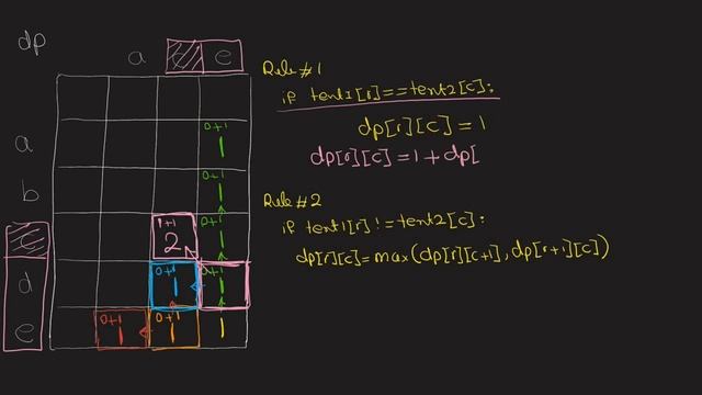 Longest Common Subsequence - Dynamic Programming (Bottom-Up Approach) - Python смотреть онлайн